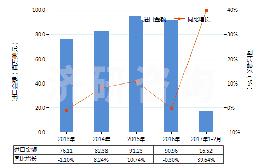 2013-2017年2月中國初級形狀的其他纖維素醚(HS39123900)進(jìn)口總額及增速統(tǒng)計 2013-2017年2月中國初級形狀的其他纖維素醚(HS39123900)進(jìn)口總額及增速統(tǒng)計